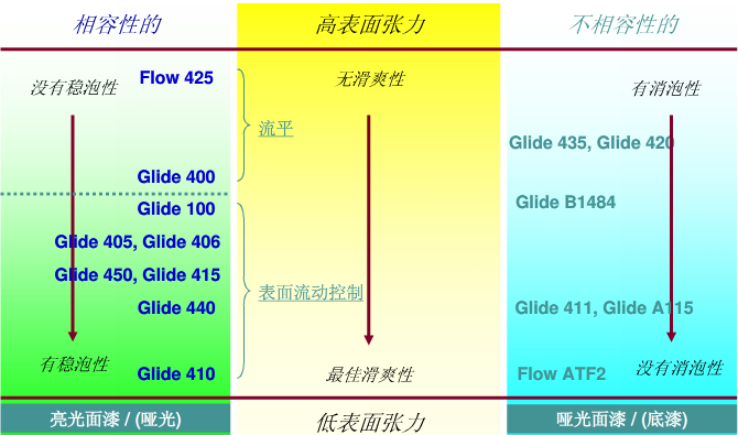 流平助劑，流平劑，迪高流平劑，涂料流平劑